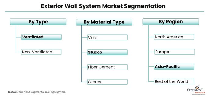 Exterior-Wall-System-Market-Segmentation